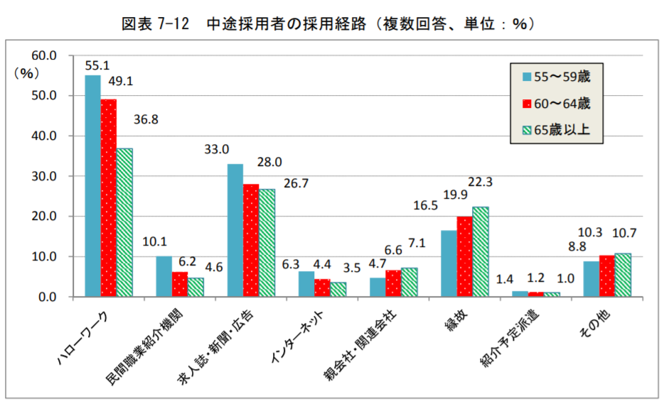 高齢者が多い仕事は？