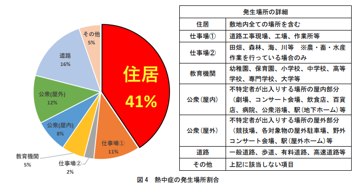 熱中症の発症場所グラフ