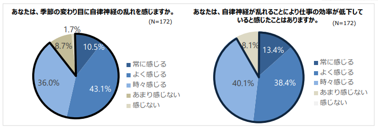 自律神経の乱れを自覚している人の割合