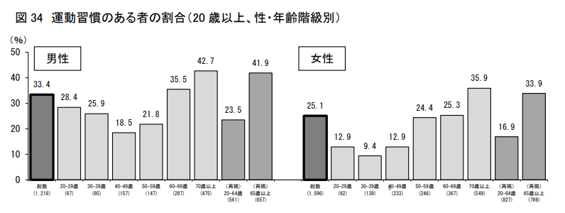 30分の運動を週2回以上している人の割合