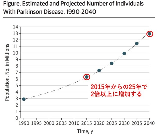 パーキンソン病の増加想定