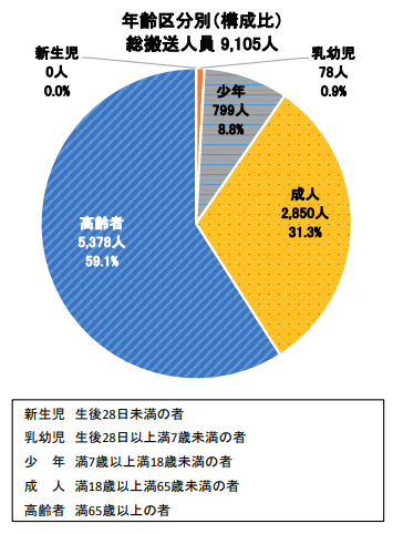 2024年7月一週目の全国の熱中症による救急搬送状況