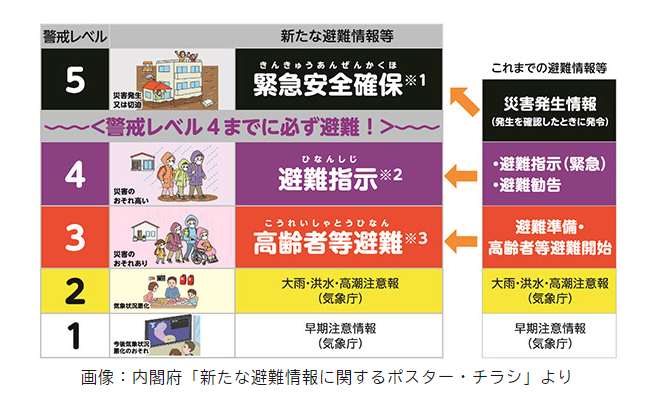 警戒レベルと避難指示の表