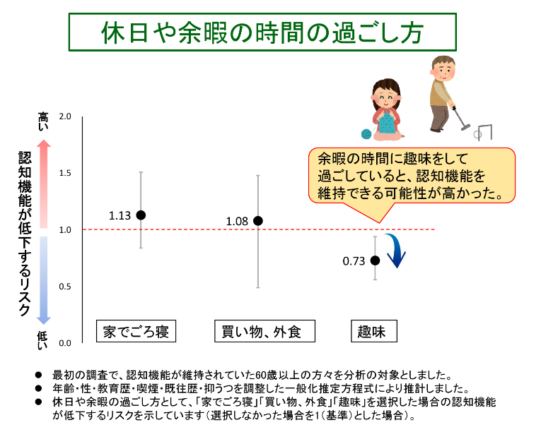 余暇の過ごし方による認知機能の違いグラフ