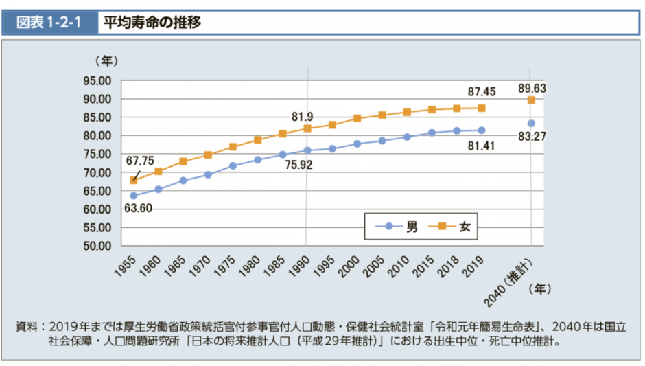 平均寿命と健康寿命の差は10年以上|健康寿命が尽きた後に起きることとは | そなサポ.com