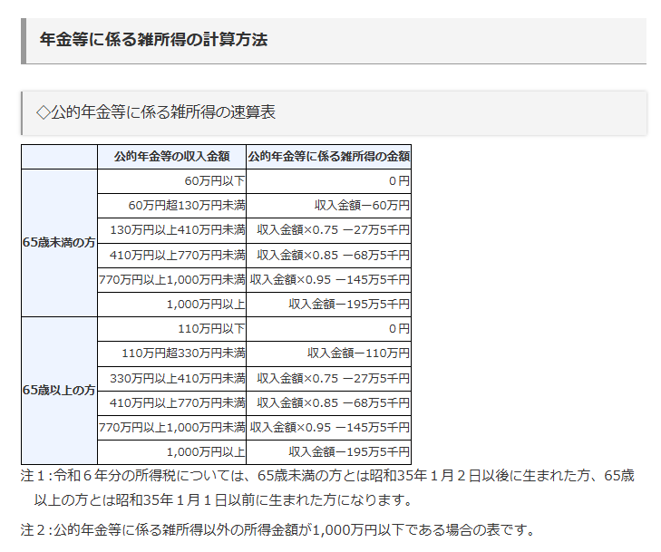 雑所得速算表