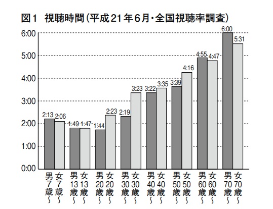 世代ごとのテレビ視聴時間グラフ