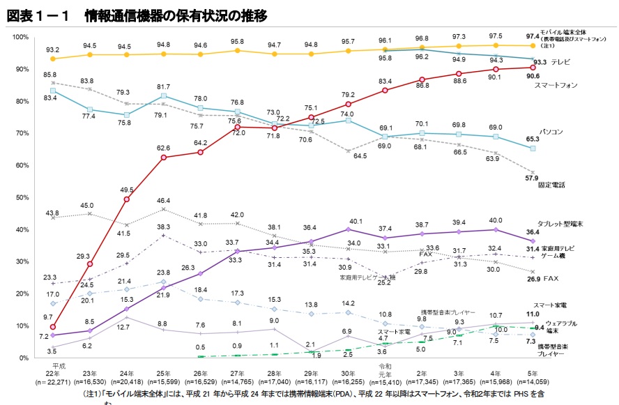 情報通信機器の保有状況の推移グラフ