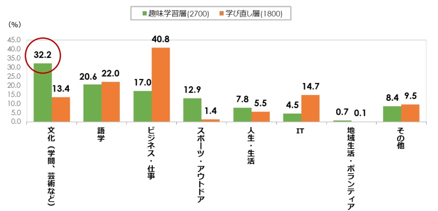 シニアが学んでいる内容グラフ