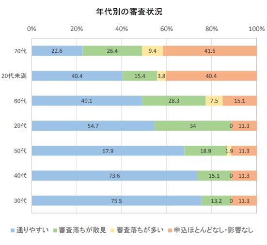 年代別の審査状況