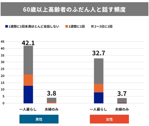高齢者世帯の会話する割合グラフ