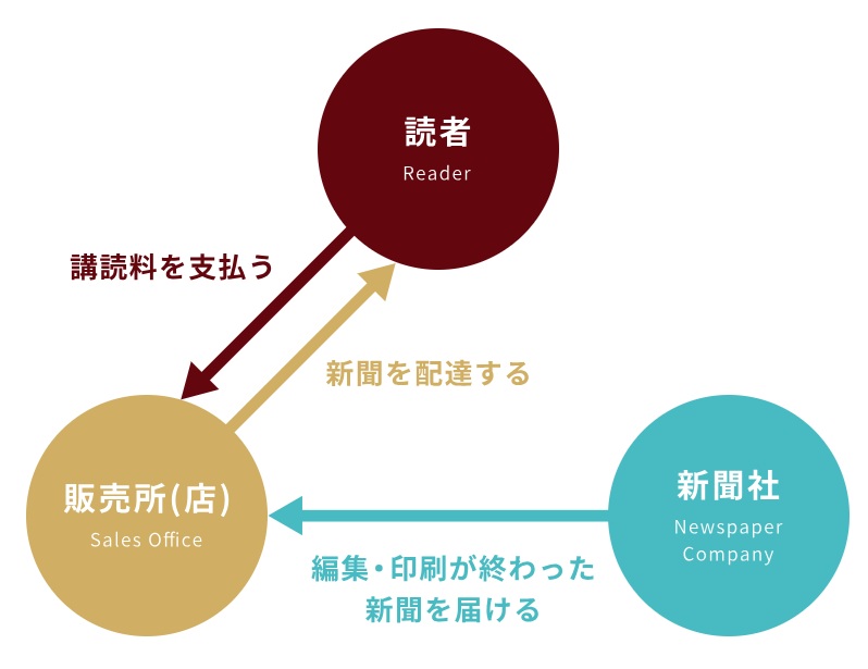 新聞購読契約の流れ