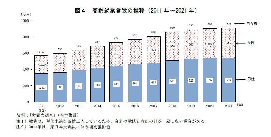 高齢就業者数グラフ