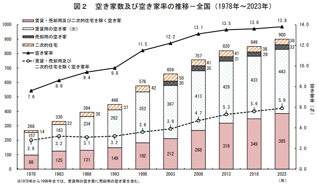 空き家数の推移グラフ