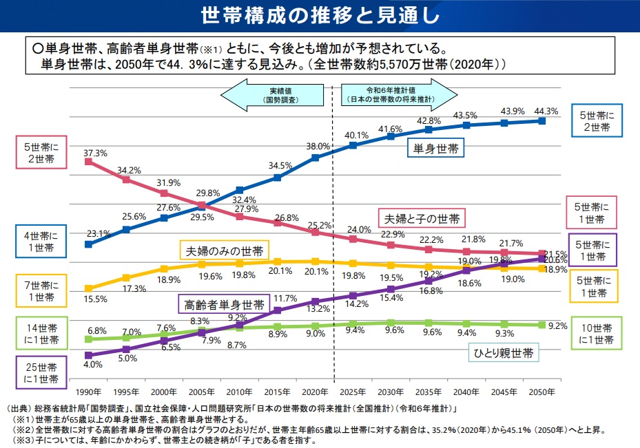 世帯構成の推移と見通し