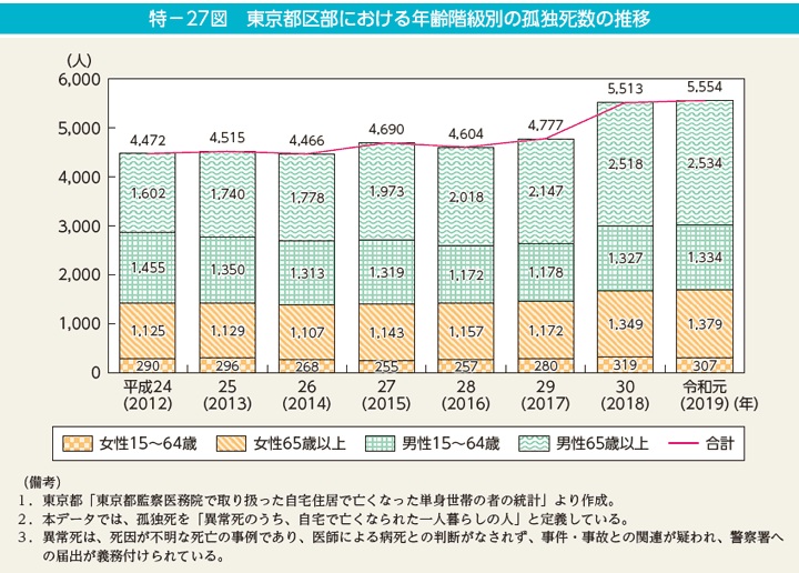 東京都内の孤独死者数の推移
