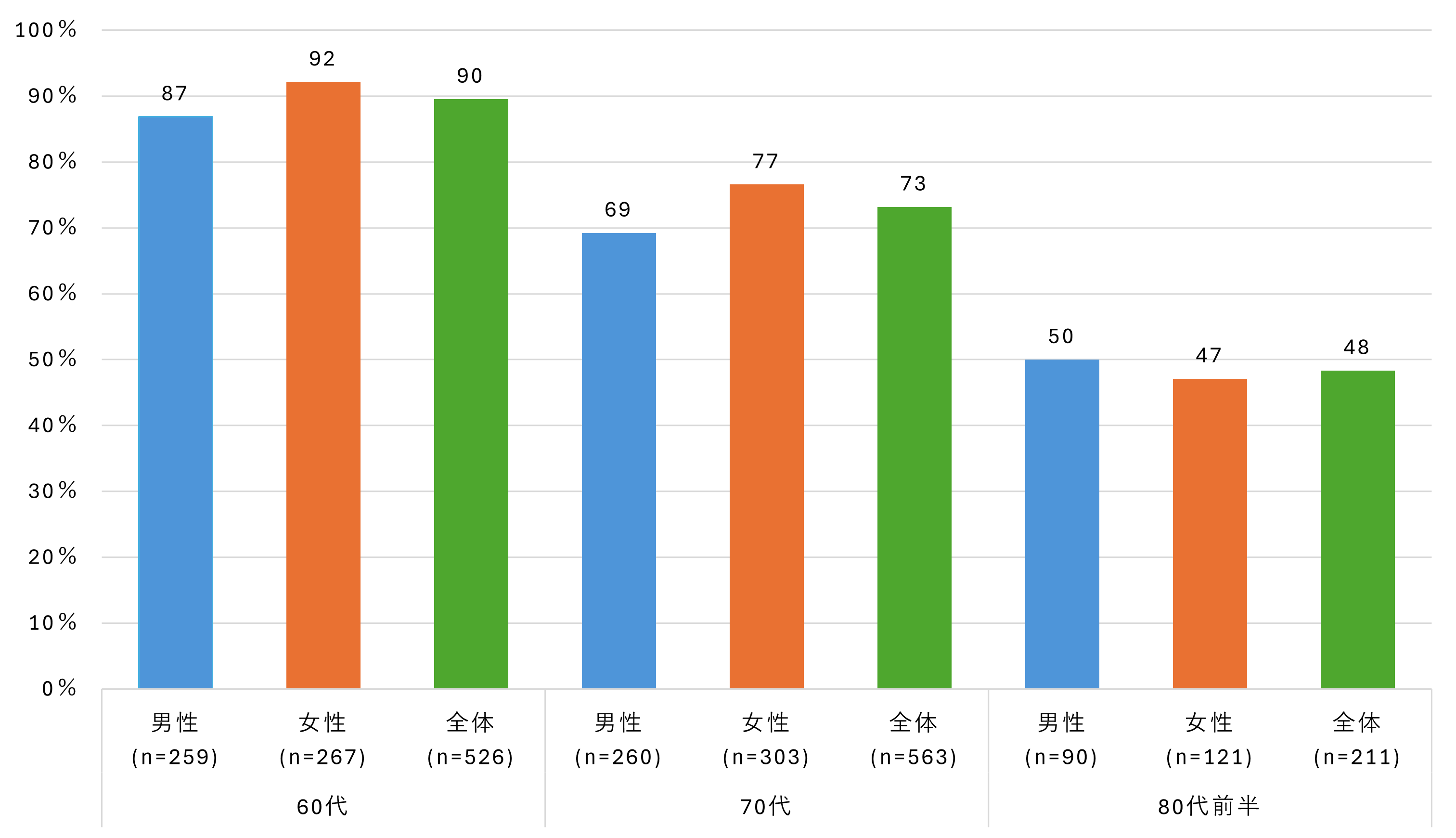 シニアのSNS利用率グラフ