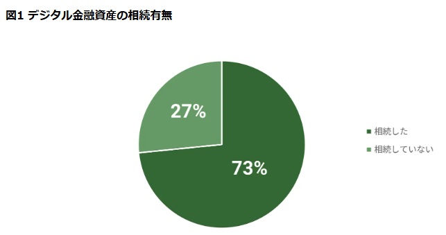 デジタル金融資産の相続割合