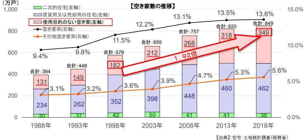 空き家数の増加グラフ