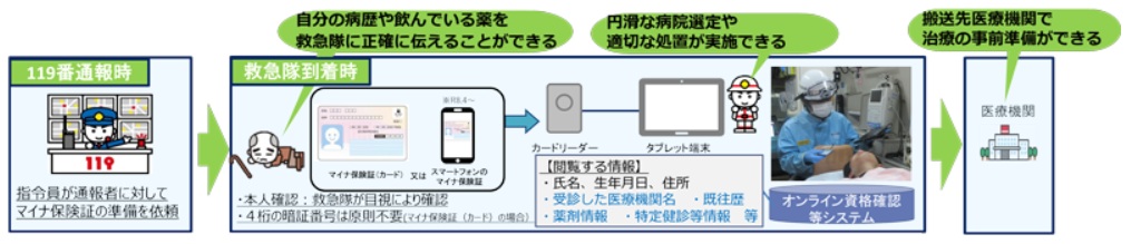 マイナ救急の活用の流れ